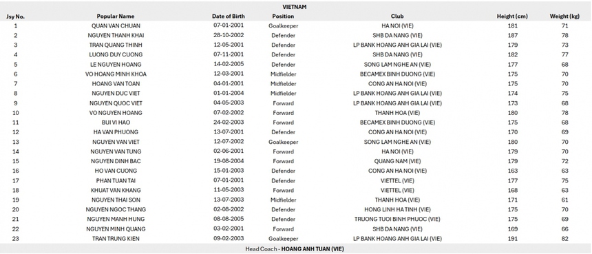 AFC công bố U23 Việt Nam có chỉ số cao hơn 2 đối thủ cùng bảng ở giải châu Á - Ảnh 3.