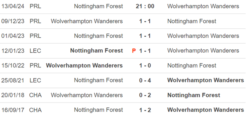 Thành tích đối đầu Nottingham vs Wolves