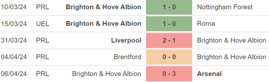 Phong độ Brighton Phong độ Brighton