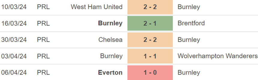 Phong độ Burnley Phong độ Burnley