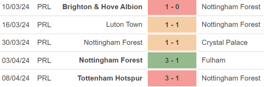 Phong độ Nottingham