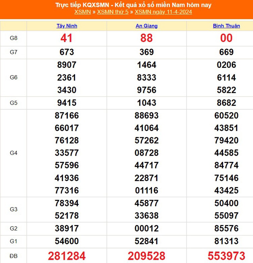 XSMN 13/4, kết quả xổ số miền Nam hôm nay 13/4/2024, trực tiếp xổ số ngày 13 tháng 4 - Ảnh 1.