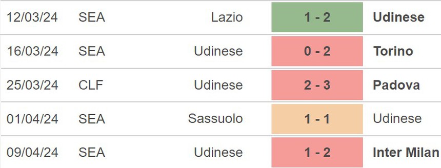 Nhận định Udinese vs Roma (20h00, 14/4), Serie A vòng 32 - Ảnh 3. Nhận định Udinese vs Roma (20h00, 14/4), Serie A vòng 32 - Ảnh 3.