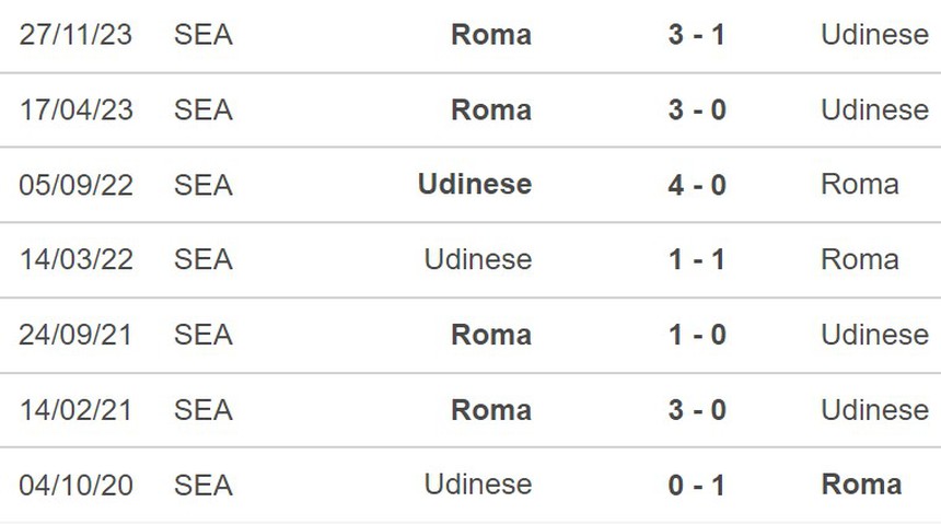 Nhận định Udinese vs Roma (20h00, 14/4), Serie A vòng 32 - Ảnh 5. Nhận định Udinese vs Roma (20h00, 14/4), Serie A vòng 32 - Ảnh 5.