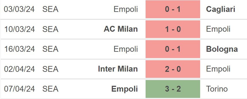 Nhận định bóng đá Lecce vs Empoli (20h00, 13/4), vòng 32 Serie A - Ảnh 4. Nhận định bóng đá Lecce vs Empoli (20h00, 13/4), vòng 32 Serie A - Ảnh 4.