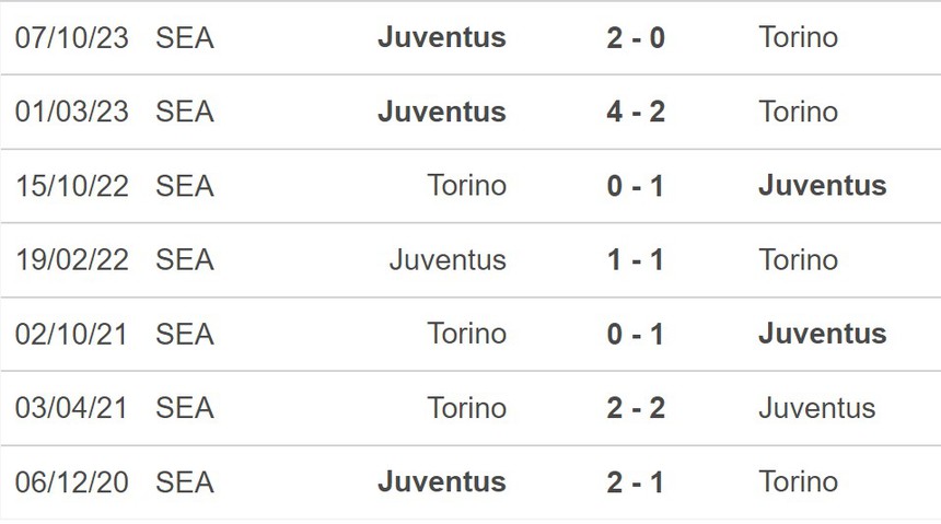 Nhận định bóng đá Torino vs Juventus (23h00, 13/4), vòng 32 Serie A - Ảnh 5. Nhận định bóng đá Torino vs Juventus (23h00, 13/4), vòng 32 Serie A - Ảnh 5.