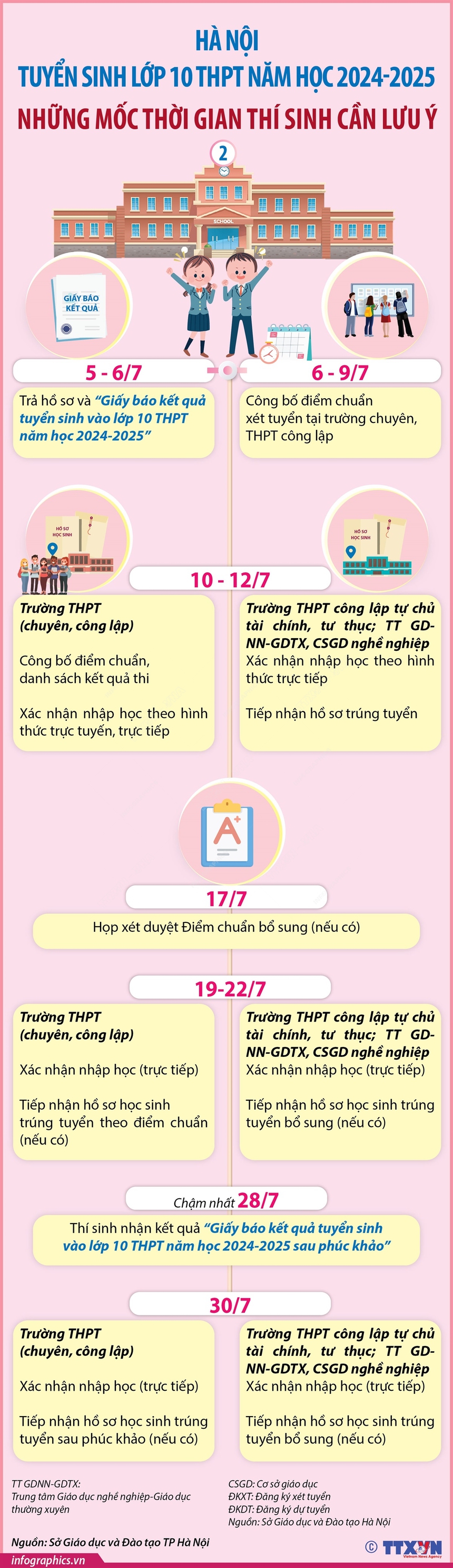 Hà Nội - Tuyển sinh lớp 10 THPT năm học 2024-2025: Những mốc thời gian thí sinh cần lưu ý - Ảnh 3.