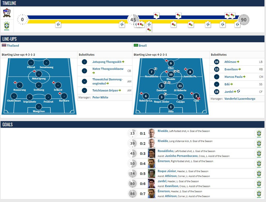 Kiatisuk và đồng đội thua 0-7 trước Ronaldinho và ĐT Brazil, lý do dàn sao xứ Samba sang Thái chỉ để đá 1 trận được hé lộ - Ảnh 3.