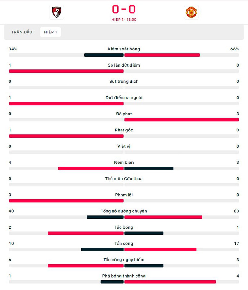 Trực tiếp bóng đá Bournemouth vs MU (0-0, H1): Rashford và Bruno đá chính - Ảnh 5.
