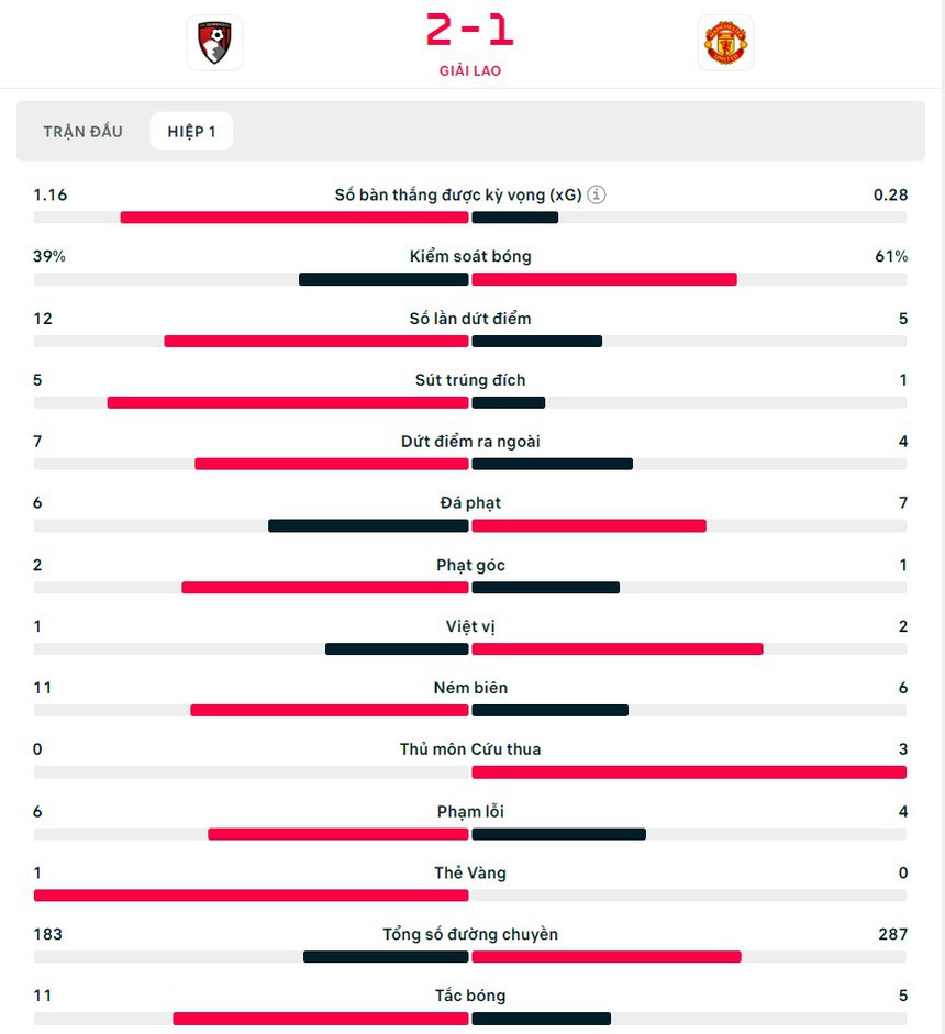 Trực tiếp bóng đá Bournemouth vs MU (2-1, H1 KT): 'Quỷ đỏ' phòng ngự kém, để đối thủ sút 12 lần - Ảnh 5.