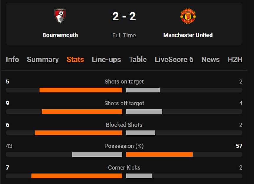 MU đứng thứ nhì Ngoại hạng Anh về một thống kê, fan Quỷ đỏ chỉ biết ngán ngẩm - Ảnh 2.