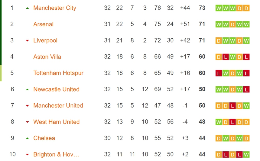 MU lại hòa, Tottenham thua, cuộc đua giành vé dự Cúp C1 nóng bỏng cỡ nào? - Ảnh 3. MU lại hòa, Tottenham thua, cuộc đua giành vé dự Cúp C1 nóng bỏng cỡ nào? - Ảnh 3.