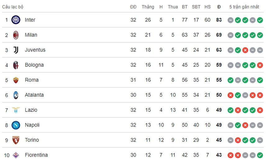 Inter đánh rơi chiến thắng Cagliari, chỉ còn cách ngôi vương đúng 3 điểm - Ảnh 3. Inter đánh rơi chiến thắng Cagliari, chỉ còn cách ngôi vương đúng 3 điểm - Ảnh 3.