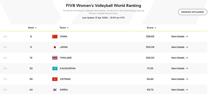 Tuyển bóng chuyền Việt Nam xếp trên Hàn Quốc ở BXH thế giới và giữ vững vị trí trong Top châu Á - Ảnh 2.