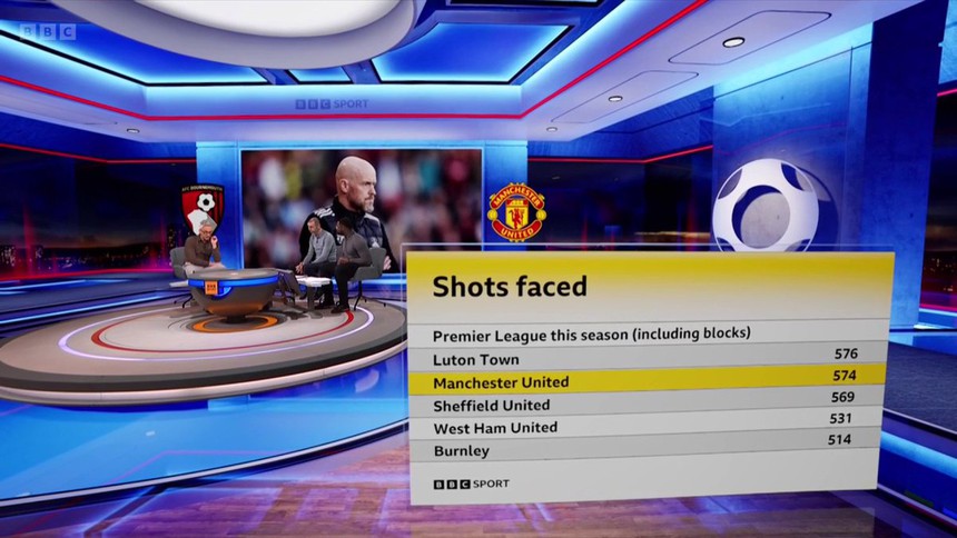 MU đứng thứ nhì Ngoại hạng Anh về một thống kê, fan Quỷ đỏ chỉ biết ngán ngẩm - Ảnh 3.