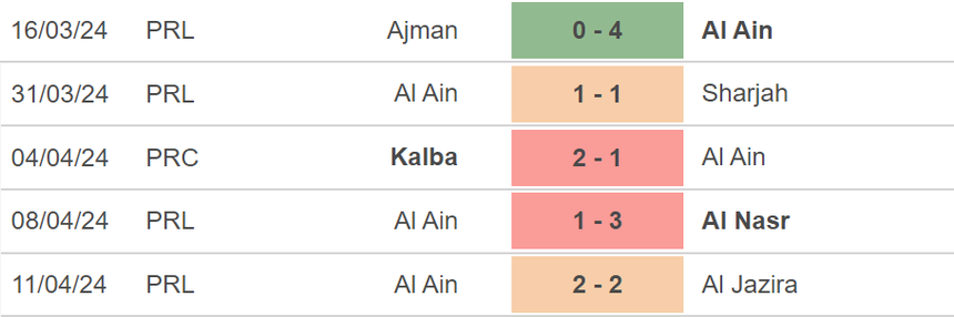 Nhận định bóng đá Al Ain vs Al Hilal (23h00, 16/4), bán kết lượt đi Cúp C1 châu Á - Ảnh 3.