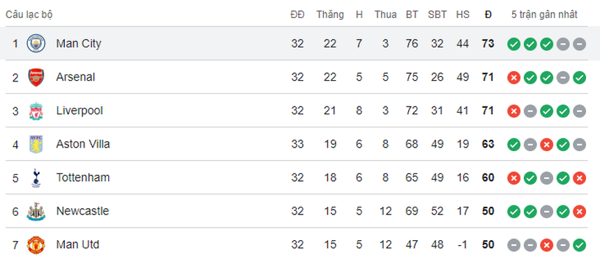 Cuộc đua vô địch Ngoại hạng Anh: Arsenal và Liverpool 'dâng cúp' cho Man City - Ảnh 2.