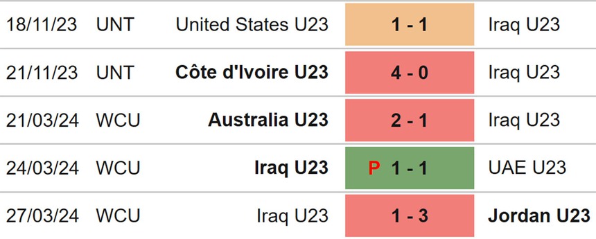 Nhận định bóng đá U23 Iraq vs U23 Thái Lan (22h30, 16/4), VCK U23 châu Á - Ảnh 4. Nhận định bóng đá U23 Iraq vs U23 Thái Lan (22h30, 16/4), VCK U23 châu Á - Ảnh 4.