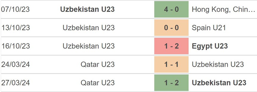 Nhận định bóng đá U23 Uzbekistan vs U23 Malaysia (20h00, 17/4), VCK U23 châu Á 2024 - Ảnh 3.