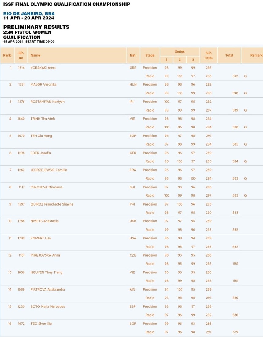 Thi đấu xuất sắc, xạ thủ Việt Nam xếp trên VĐV của Đức và Pháp, giành vé vào chung kết vòng loại Olympic - Ảnh 2.