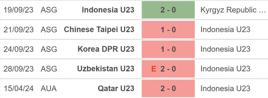 Nhận định bóng đá U23 Indonesia vs U23 Australia (20h00, 18/4), VCK U23 châu Á 2024 - Ảnh 3. Nhận định bóng đá U23 Indonesia vs U23 Australia (20h00, 18/4), VCK U23 châu Á 2024 - Ảnh 3.
