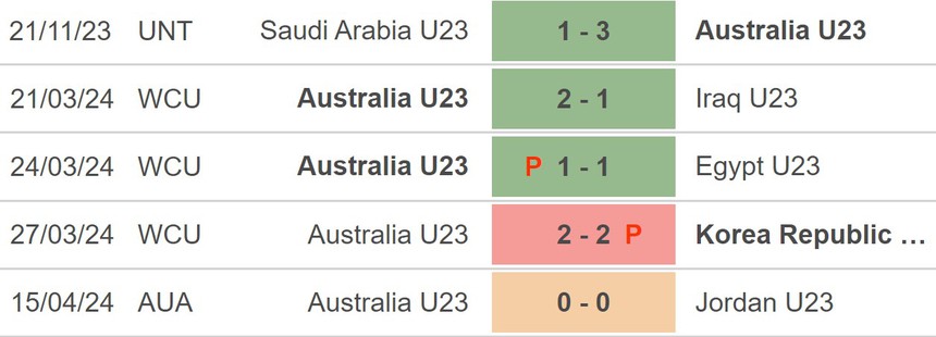 Nhận định bóng đá U23 Indonesia vs U23 Australia (20h00, 18/4), VCK U23 châu Á 2024 - Ảnh 4. Nhận định bóng đá U23 Indonesia vs U23 Australia (20h00, 18/4), VCK U23 châu Á 2024 - Ảnh 4.