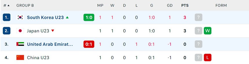 U23 Thái Lan tạo địa chấn khi đánh bại Iraq, Hàn Quốc thắng nghẹt thở khiến Trung Quốc xếp cuối bảng - Ảnh 5.