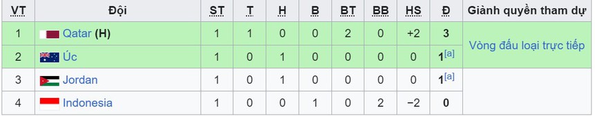 Bảng xếp hạng U23 châu Á hôm nay: Chờ U23 Việt Nam khởi đầu thuận lợi - Ảnh 2.