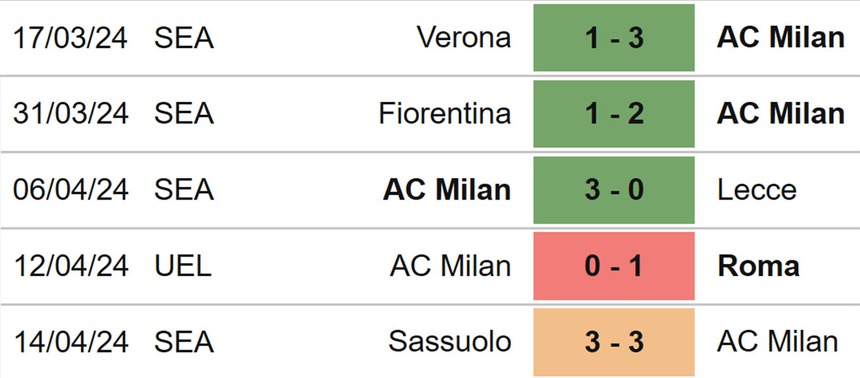 Nhận định bóng đá Roma vs Milan (02h00, 19/4), Cúp C2 châu Âu tứ kết lượt về - Ảnh 5.