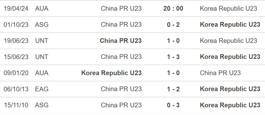 Nhận định bóng đá U23 Trung Quốc vs U23 Hàn Quốc (20h00, 19/4), VCK U23 châu Á 2024 - Ảnh 5.