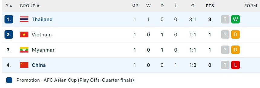 ĐT Thái Lan thắng cách biệt trước Trung Quốc, ĐT Việt Nam nắm giữ lợi thế đặc biệt để vào tứ kết - Ảnh 3.