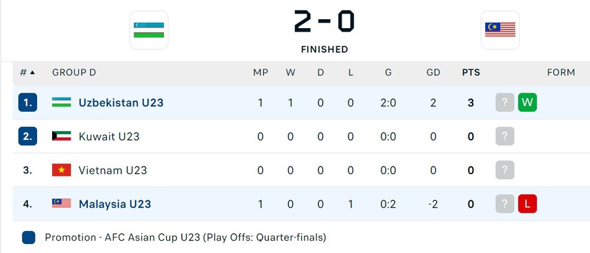 Á quân châu Á thể hiện đẳng cấp vượt trội khi thắng U23 Malaysia trước lúc U23 Việt Nam xuất trận - Ảnh 3. Á quân châu Á thể hiện đẳng cấp vượt trội khi thắng U23 Malaysia trước lúc U23 Việt Nam xuất trận - Ảnh 3.
