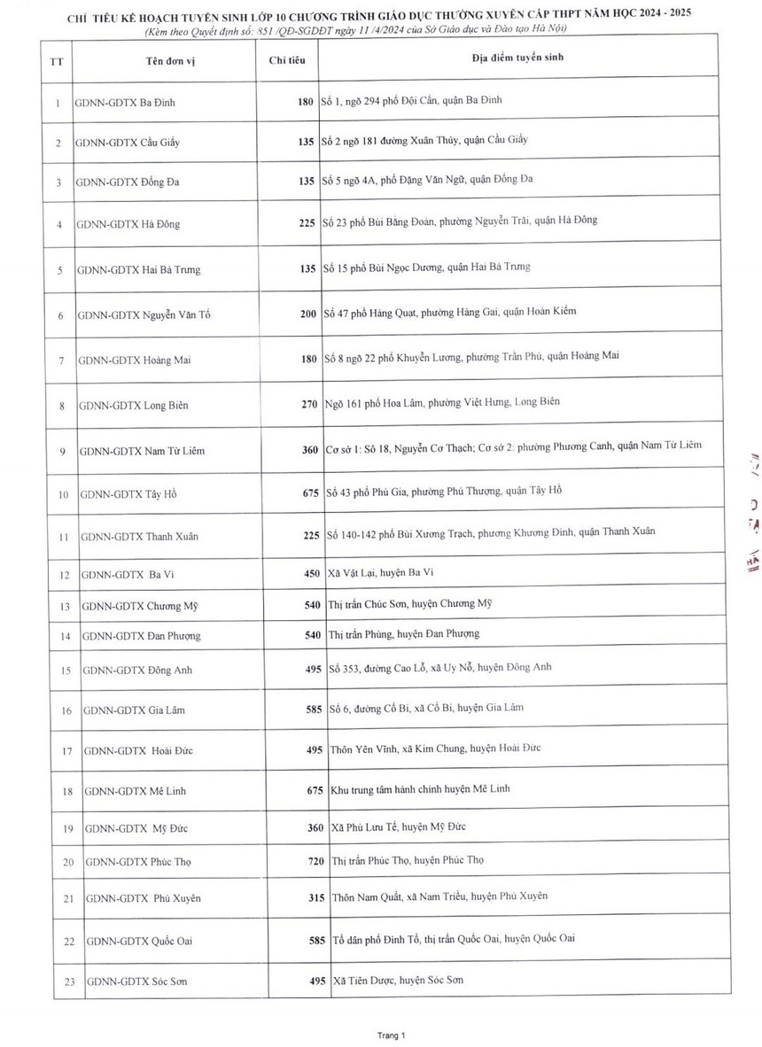Hà Nội: Giao chỉ tiêu lớp 10 cho các trường tư thục, trung tâm GDNN - GDTX - Ảnh 1.