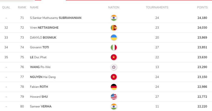 Hiện tượng cầu lông Việt Nam đứng trước cơ hội dự Olympic 2024 cùng Nguyễn Thùy Linh - Ảnh 2.