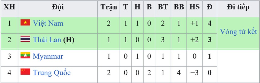 Giành chiến thắng tối thiểu trước ĐT Trung Quốc, ĐT Việt Nam nuôi hy vọng giành vé đi tiếp - Ảnh 3.