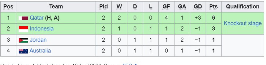 Bảng xếp hạng U23 châu Á - BXH U23 Việt Nam mới nhất - Ảnh 2.