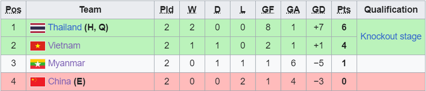 ĐT Thái Lan đại thắng '5 sao', gián tiếp giúp kình địch Việt Nam rộng cửa đi tiếp - Ảnh 3.