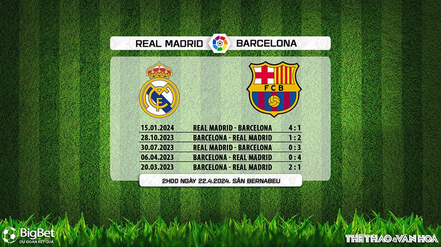 Nhận định bóng đá Real Madrid vs Barcelona (02h00, 22/4), La Liga vòng 32 - Ảnh 5. Nhận định bóng đá Real Madrid vs Barcelona (02h00, 22/4), La Liga vòng 32 - Ảnh 5.