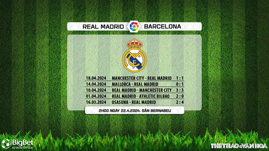 Nhận định bóng đá Real Madrid vs Barcelona (02h00, 22/4), La Liga vòng 32 - Ảnh 6. Nhận định bóng đá Real Madrid vs Barcelona (02h00, 22/4), La Liga vòng 32 - Ảnh 6.