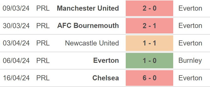Nhận định bóng đá Everton vs Nottingham (19h30, 21/4), vòng 34 Ngoại hạng Anh - Ảnh 3.