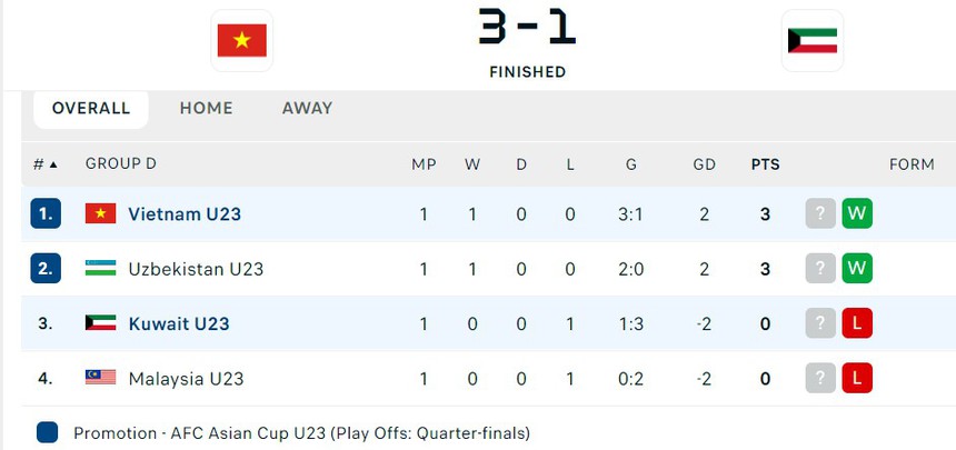 Báo Malaysia nhắc nhở đội nhà về 2 ngôi sao U23 Việt Nam, chỉ ra điểm yếu của 'Các chiến binh rồng vàng' - Ảnh 3.