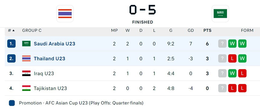 Báo Thái Lan thừa nhận đẳng cấp vượt trội của U23 Saudi Arabia sau trận thua 0-5 của đội nhà - Ảnh 3.