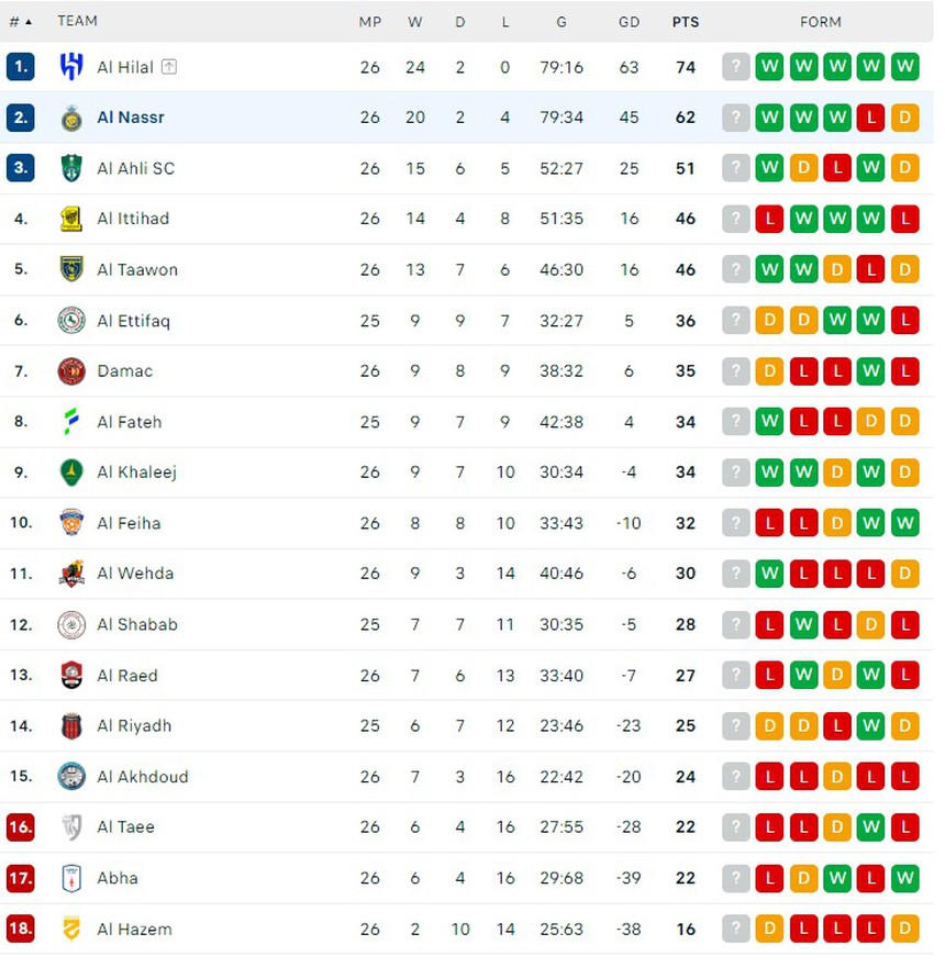Không thể ngừng ghi bàn, Ronaldo lập hat-trick giúp Al Nassr thắng 8-0, trong đó có 2 lần đá phạt xé lưới đối thủ - Ảnh 5.