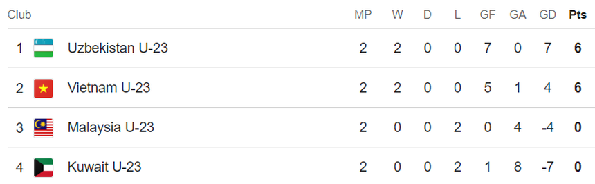 Bảng xếp hạng U23 châu Á hôm nay - BXH U23 Việt Nam mới nhất - Ảnh 5.
