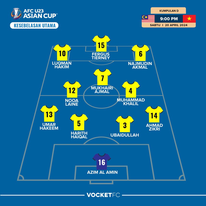 TRỰC TIẾP bóng đá U23 Việt Nam vs Malaysia: Nguyên Hoàng sát cánh với Văn Tùng - Ảnh 5.