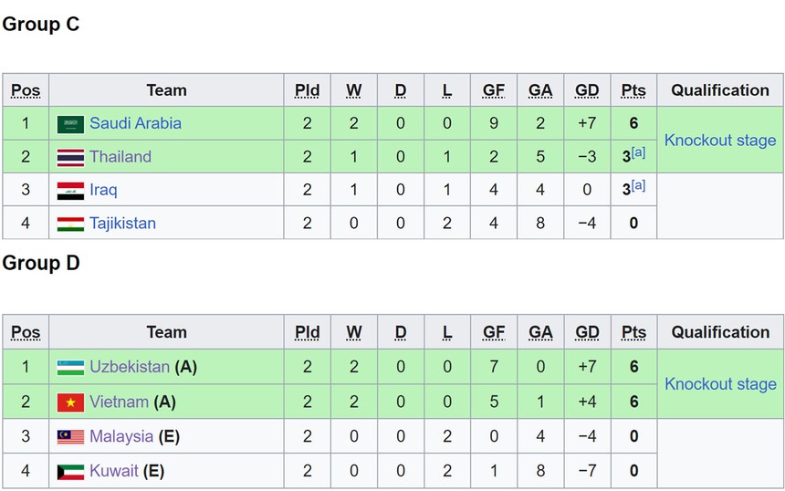 U23 Việt Nam sẽ gặp đối thủ nào ở tứ kết U23 châu Á? - Ảnh 2.