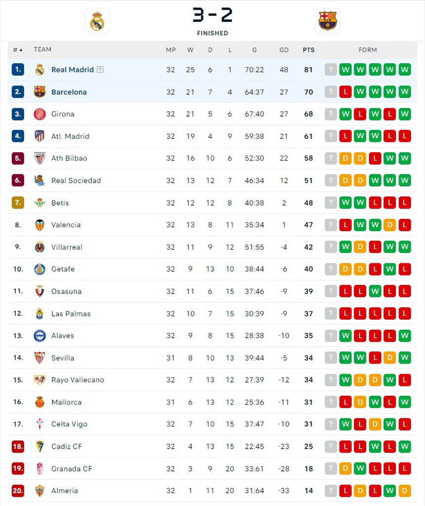 Real Madrid thắng Barcelona kịch tính, chạm 1 tay vào chức vô địch La Liga trong ngày nổ ra tranh cãi về ‘bàn thắng ma’ - Ảnh 7. Real Madrid thắng Barcelona kịch tính, chạm 1 tay vào chức vô địch La Liga trong ngày nổ ra tranh cãi về ‘bàn thắng ma’ - Ảnh 7.