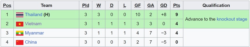 Bảng xếp hạng futsal châu Á 2024 - BXH futsal Việt Nam mới nhất - Ảnh 2.