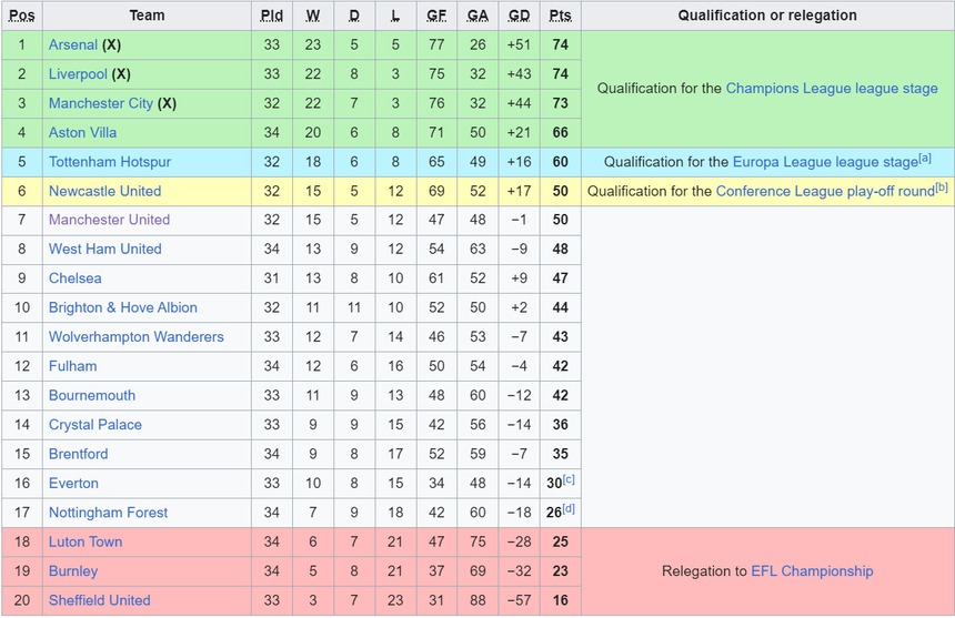 Vượt Man City, bám sát Arsenal, Liverpool tiếp tục nuôi giấc mơ vô địch Ngoại hạng Anh - Ảnh 3.