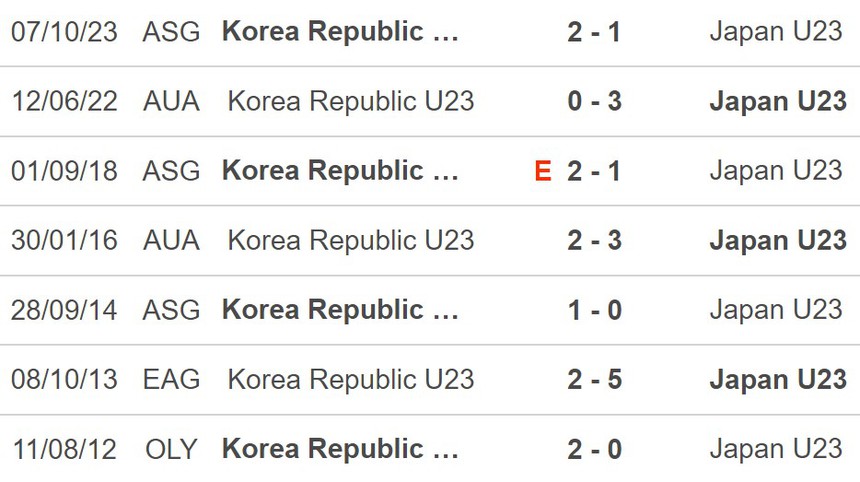 Nhận định U23 Nhật Bản vs U23 Hàn Quốc (20h00, 22/4), VCK U23 châu Á 2024  - Ảnh 5.